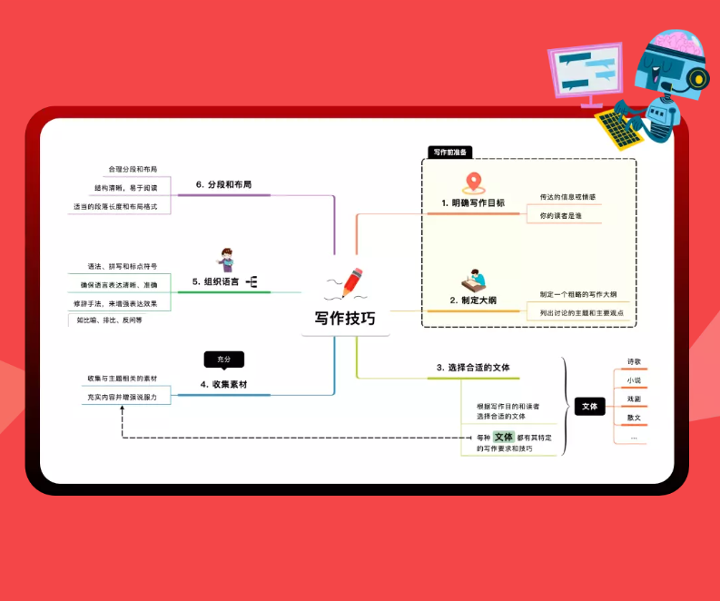 寻简思维导图